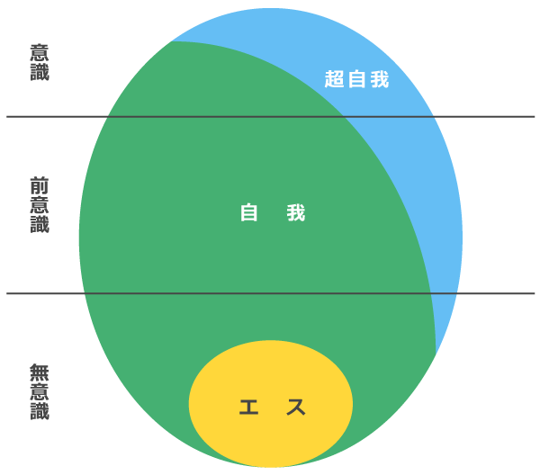 フロイトの 超自我 はキルケゴールの 宗教的実存 と同じか いや違う Iq