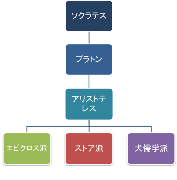 アリストテレスが 不動の動者 と呼んだものは ソクラテスが言う 真理 である Iq